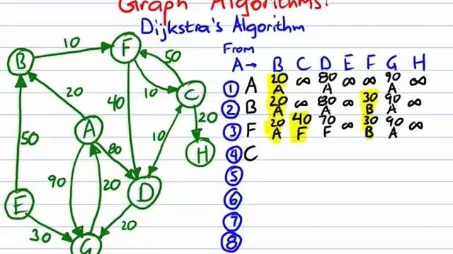 Graphs: Dijkstra's Algorithm смотреть онлайн