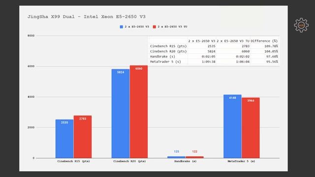 ?? Розблокування Турбо Бусту на JingSha X99 Dual LGA 2011-3 з двома E5-2650 V3 смотреть онлайн