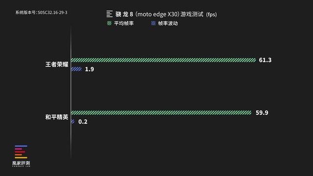 moto edge X30评测：新骁龙8首发，能干翻A15吗？｜凰家评测 смотреть онлайн