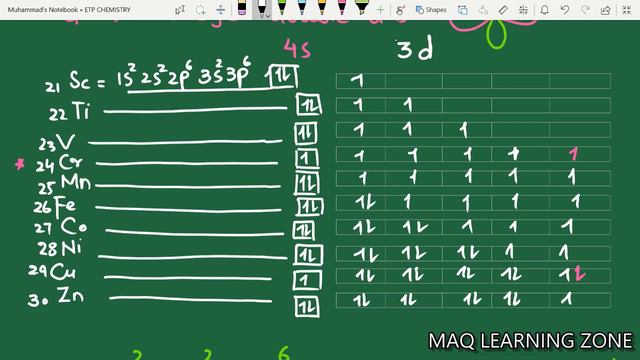 Shell (Orbit) Sub shells shapes and energies E-Configuration Quantum numbers Chemistry mdcat uhs L1 смотреть онлайн