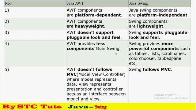Swing Introduction - Difference between AWT & Swing in java (हिंदी में) смотреть онлайн