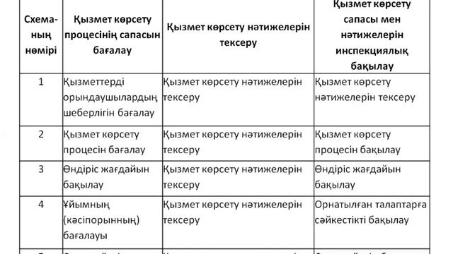 №3 практикалық жұмыс. Қызметтерді сертификаттау схемасын таңдау смотреть онлайн