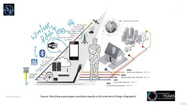 Lec - 2 IoT Architecture , Node, Network , Sensor etc смотреть онлайн
