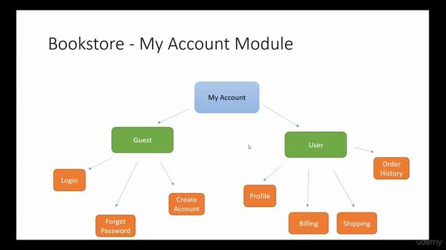 Complete E-Commerce Course - Java,Spring,Hibernate and MySQL : Project Modules смотреть онлайн