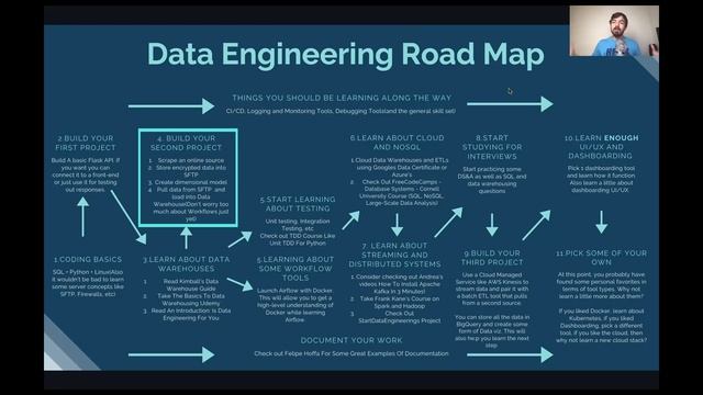 Data Engineering Road Map - How To Learn Data Engineering Quickly( By A FAANG Data Engineer) смотреть онлайн