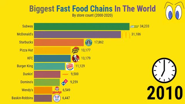 Biggest Fast Food Chains in the World 2000 - 2020 | Bar Chart Race смотреть онлайн