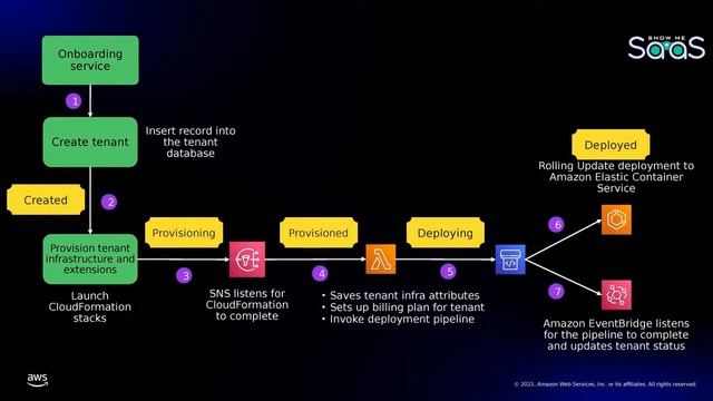 Show Me SaaS (EP3) - SaaS Onboarding Automation: Fact or Friction смотреть онлайн