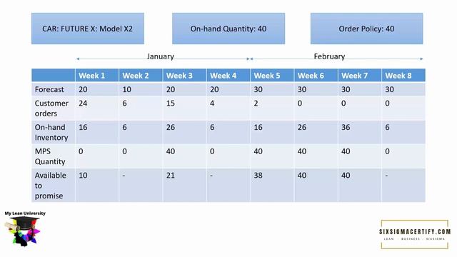 What is Master Production Schedule MPS ? [MPS Calculation explained with example] смотреть онлайн