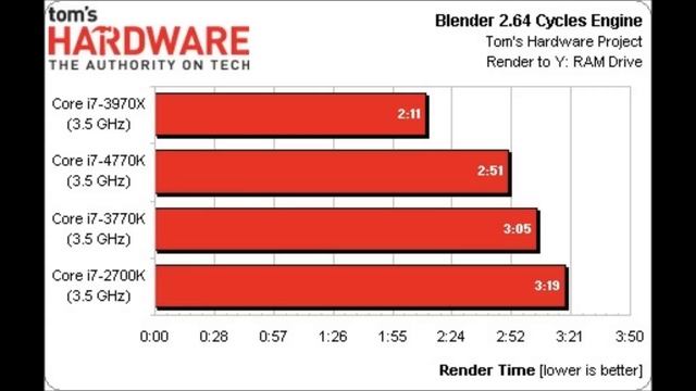 Intel Core i7 4770K "Haswell" vs i7-3770K смотреть онлайн