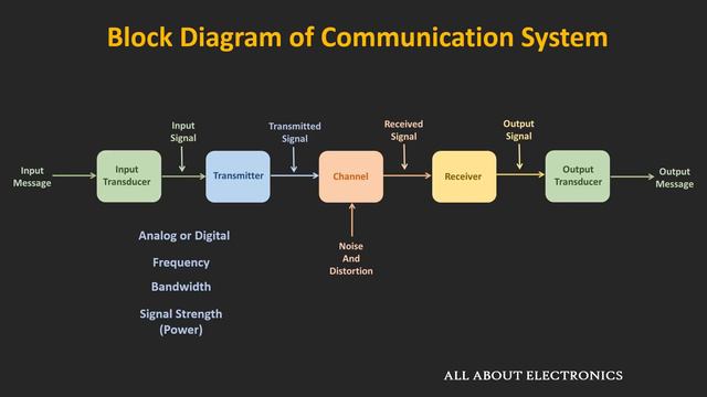 Introduction to Analog and Digital Communication | The Basic Block Diagram of Communication System смотреть онлайн
