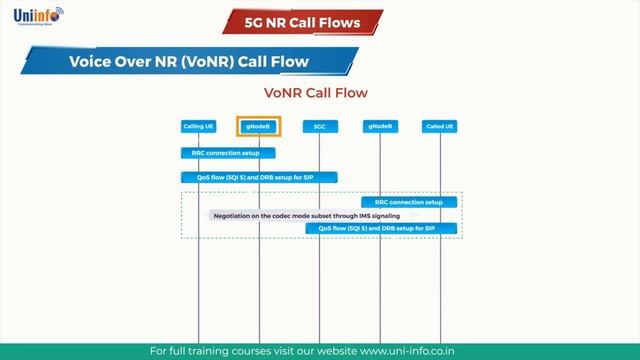 VoNR Call Flow and 5G NSA Secondary Node Addition - 5G NR Call Flows смотреть онлайн