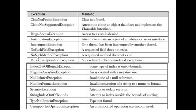 JNTUH NRCM R20 CS22 OOPJ UNIT III BUILT IN EXCEPTIONS LECTURE 3 смотреть онлайн