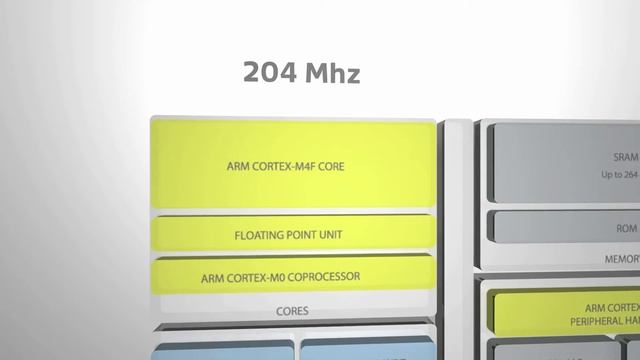 New This Week at Mouser Electronics -- NXP LPC4370 ARM Microcontrollers смотреть онлайн