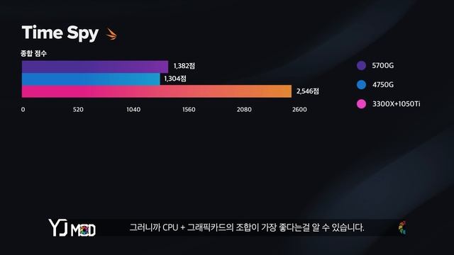 그래픽카드 가격 또 올랐다! 그렇다면 새로나온 5700G로 존버해도 되는지 성능을 알아보자! смотреть онлайн