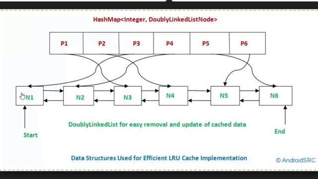 LRU Cache - System Design | How LRU works смотреть онлайн