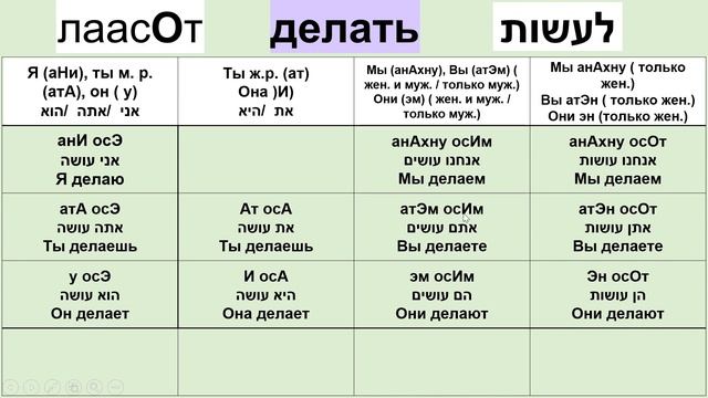 МЕСТОИМЕНИЯ В ИВРИТЕ смотреть онлайн