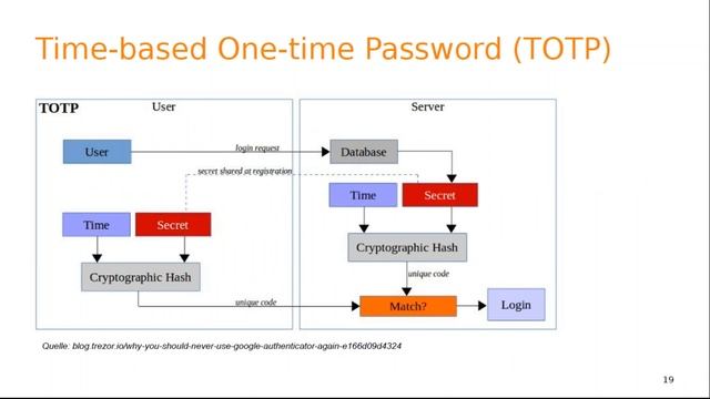 03.04.2019: IT-Security: Ist Ihr Passwort noch sicher? Zwei-Faktor-Authentifizierung in der Praxis смотреть онлайн