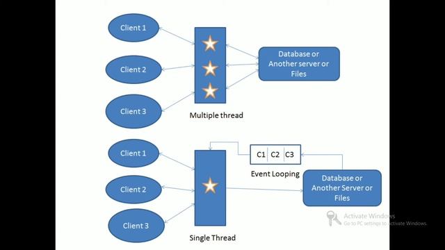 Node JS Introduction | How Node JS Work | Why Node JS Very Famous | Node JS Tutorial in Tamil смотреть онлайн