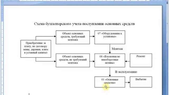 Бухгалтерский учет. Схема учета поступления основных средств. Бухучет смотреть онлайн