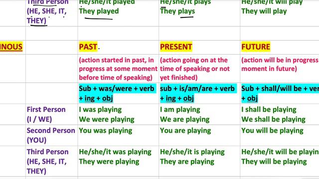TENSES | English Grammar|Simple |Continuous|Perfect|PerfectCont - PAST| PRESENT| FUTURE(12Tenses)