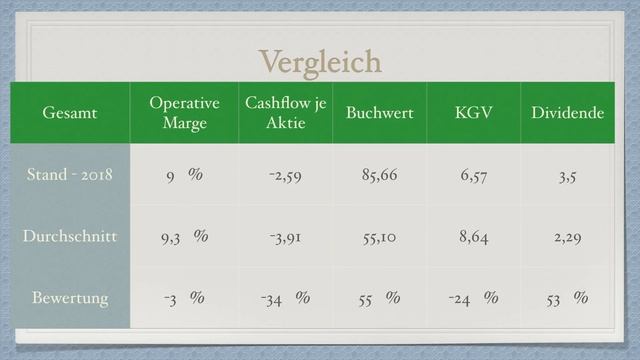 BMW - Unternehmensanalyse - Modern Value Investing смотреть онлайн