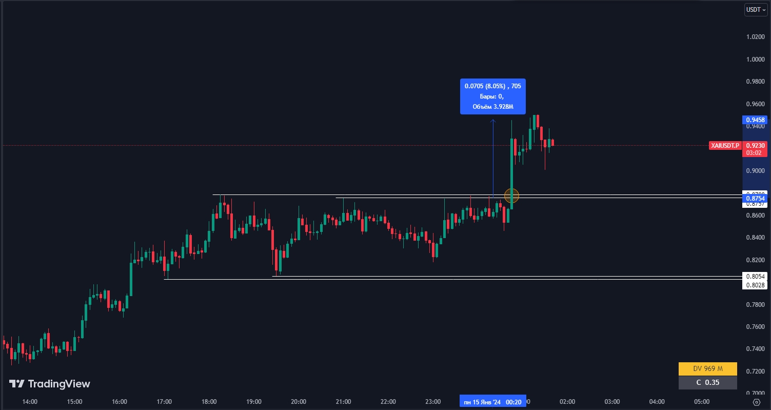 Пробой уровня по XAI | +6.54% +$51 | #Scalping