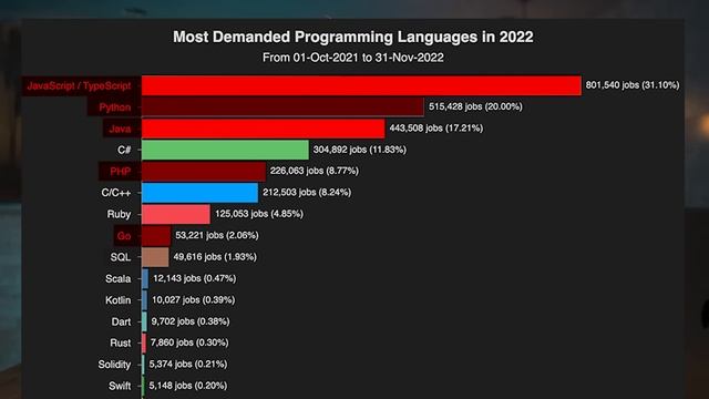 Какой язык программирования учить в 2023? смотреть онлайн