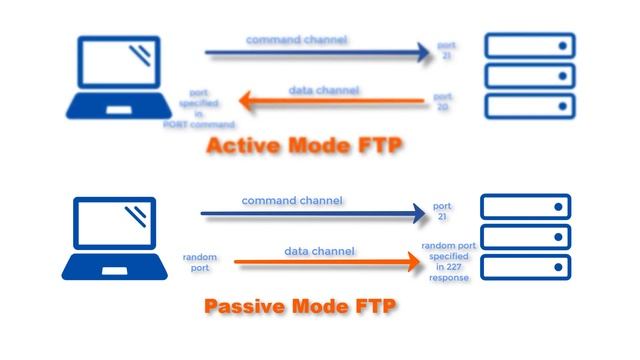 Active Vs Passive FTP - Understanding FTP Ports