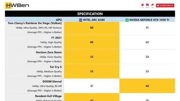 Intel Arc A380 vs nVidia Geforce GTX 1050 Ti - 1440p Gaming Benchmark