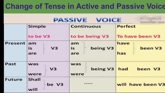 Active and Passive Voice 6th&7th English Ms Madhumeeta смотреть онлайн