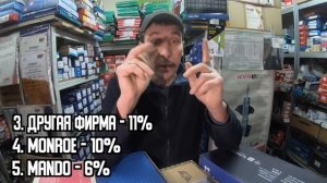 Рейтинг АМОРТИЗАТОРОВ. Какие амортизаторы купить MANDO, SACHS, KAYABA, MONROE