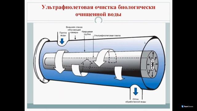 Экологические особенности очистки сточных вод с/х предприятия... смотреть онлайн