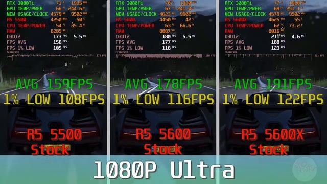 Ryzen 5 5500 VS Ryzen 5 5600 VS Ryzen 5 5600X Gaming Benchmark 1080P RTX 3080Ti смотреть онлайн