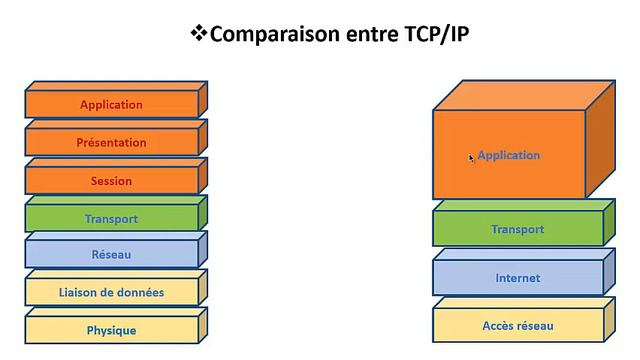 Les modèles Réseau (OSI et TCP IP) Et Securité de base des couches inferieurs OSI-CCNA 200-301.mp4 смотреть онлайн
