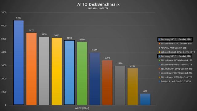 Samsung 990 Pro & 980 Pro - Comparison and Benchmarks! смотреть онлайн