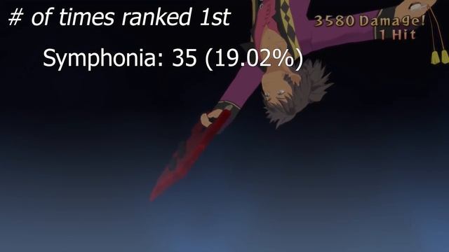 How Divided Is The Tales Of Fanbase? | The Stats From Your Top 5 Tales Lists смотреть онлайн