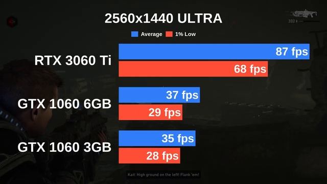 RTX 3060 Ti vs GTX 1060 6GB vs GTX 1060 3GB | Test in 12 Games with Ultra settings смотреть онлайн