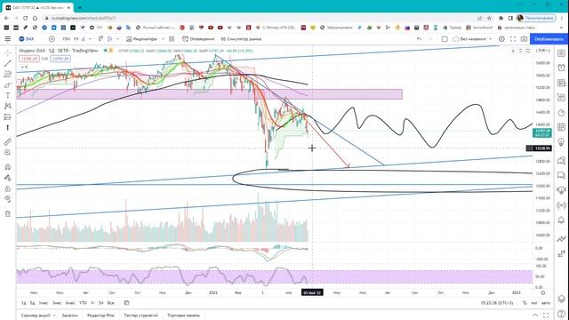 Обзор основных индексов среди недели 27 апреля 2022 смотреть онлайн