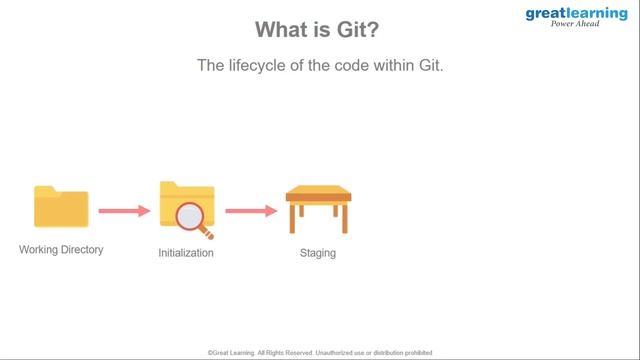 GIT Lifecycle | Git Workflow | Git Tutorial | Great Learning смотреть онлайн