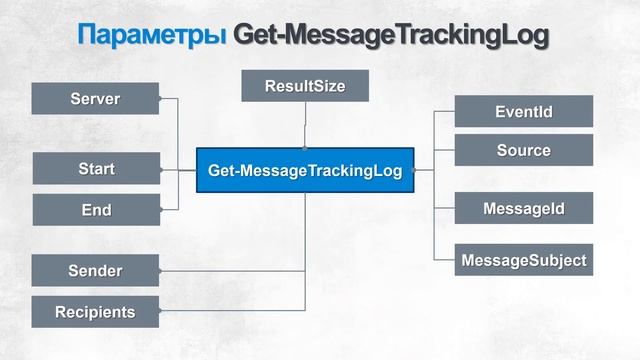 ОБЗОР ОНЛАЙН КУРСА «MESSAGE TRACKING В EXCHANGE SERVER» смотреть онлайн