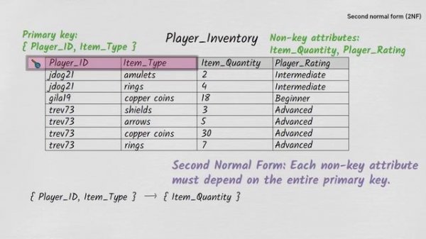 Learn Database Normalization - 1NF, 2NF, 3NF, 4NF, 5NF