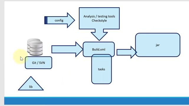 Checkstyle Apache Ant Introduction смотреть онлайн