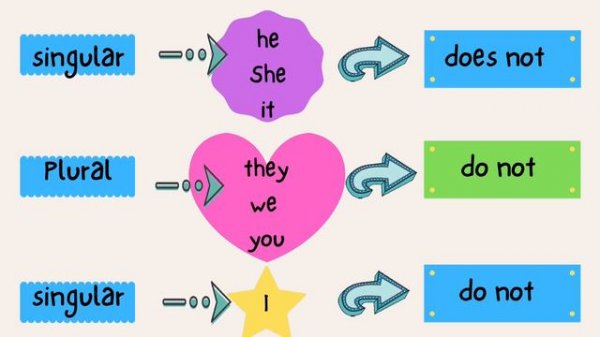 Simple present tense affirmative and negative