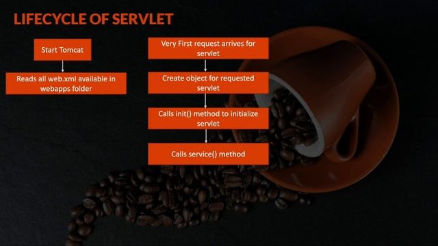 Servlet Life Cycle | Advance Java Tutorials in Hindi | MySirG.com смотреть онлайн