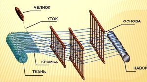 Ткачество на переносном ткацком станке