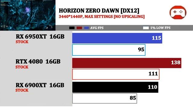 New RTX 4080 vs RX 6900XT vs 6950XT | 15 Games at 4K, Ultrawide, 1440P, 1080P | смотреть онлайн