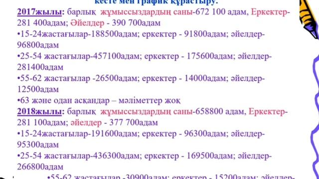 Статистикалық кестелер мен графиктер. Саршаева А.У. смотреть онлайн