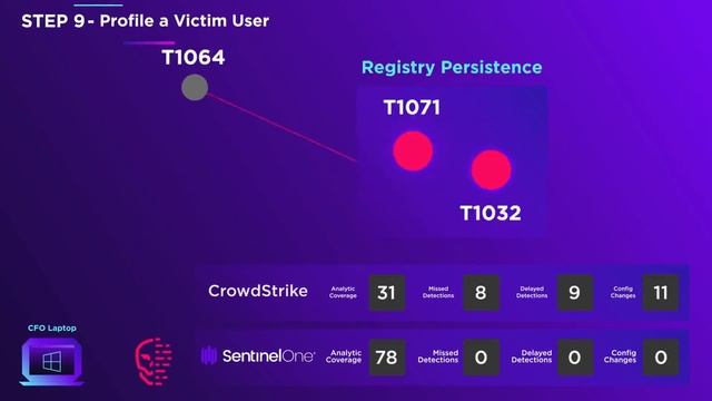 SentinelOne vs CrowdStrike MITRE Day 1 & 2 Overview - Animated Explainer Video смотреть онлайн
