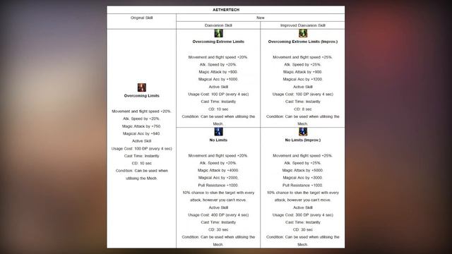 [AION 7.3] DP Daevanion Skills (All Classes). смотреть онлайн
