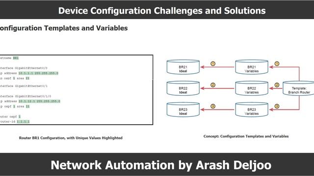 Network Automation Understanding Ansible , Puppet , and Chef ArashDeljoo смотреть онлайн